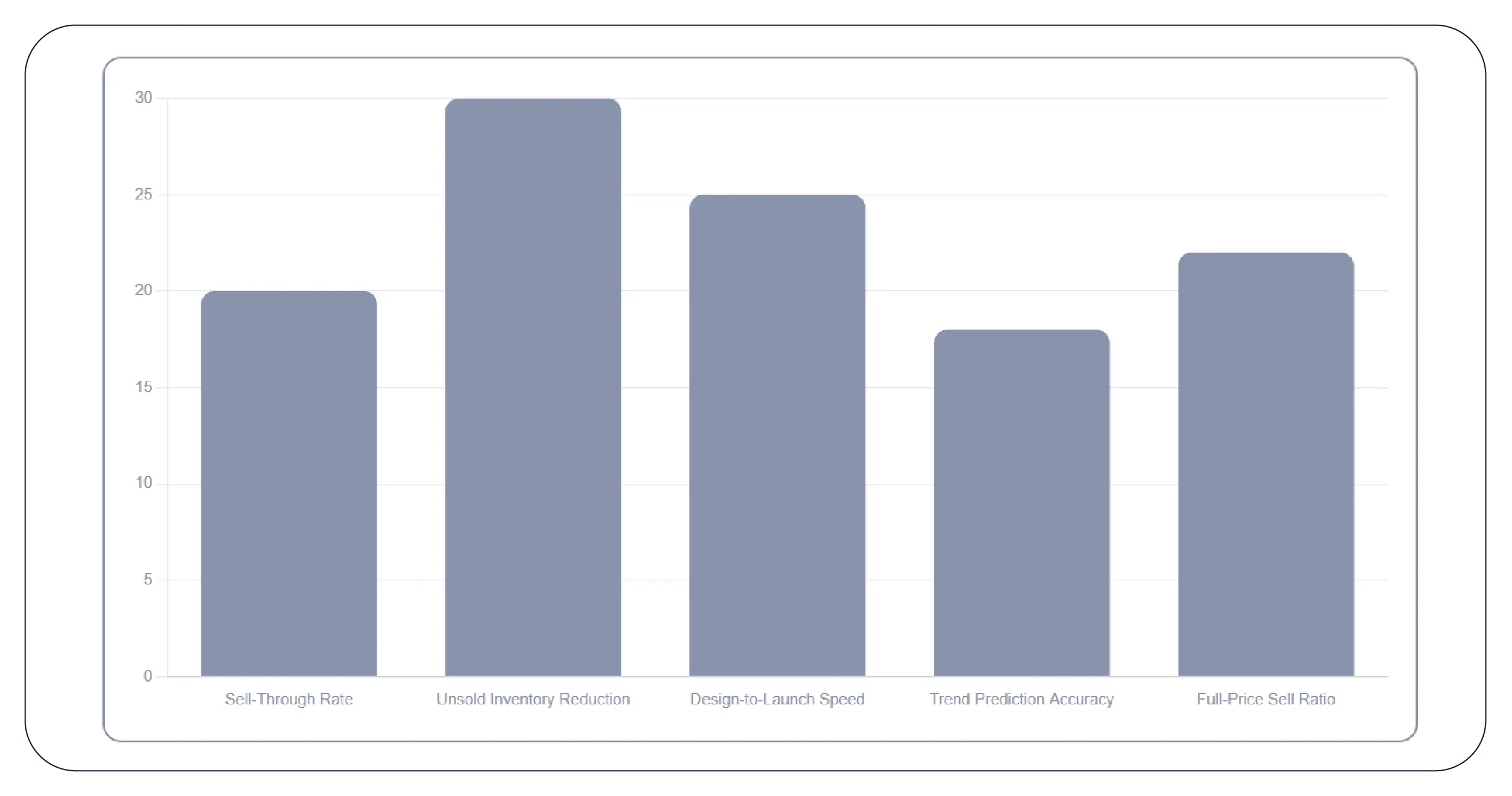 Results & Key Metrics